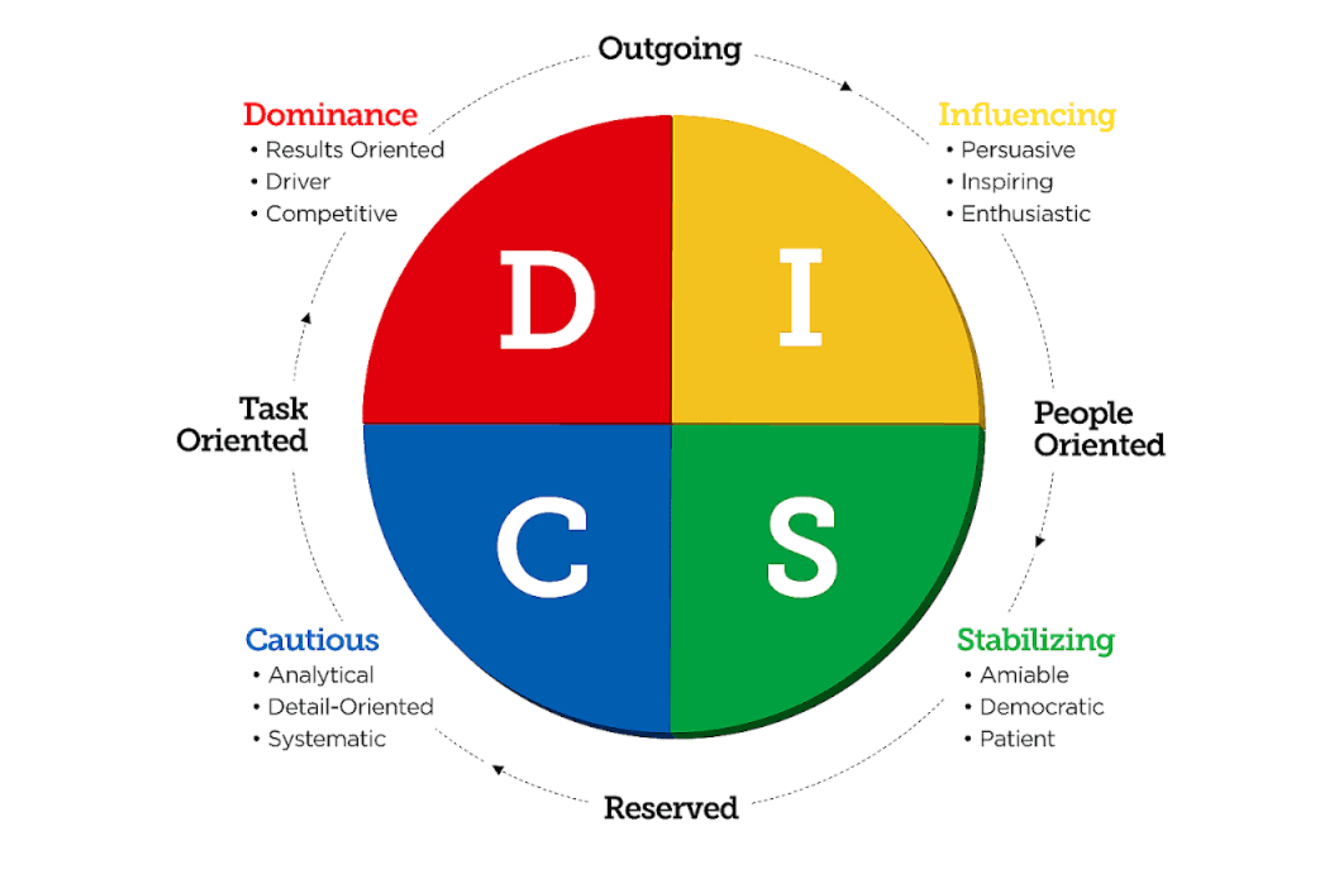 DISC Profiling and DISC Behavioural Analysis