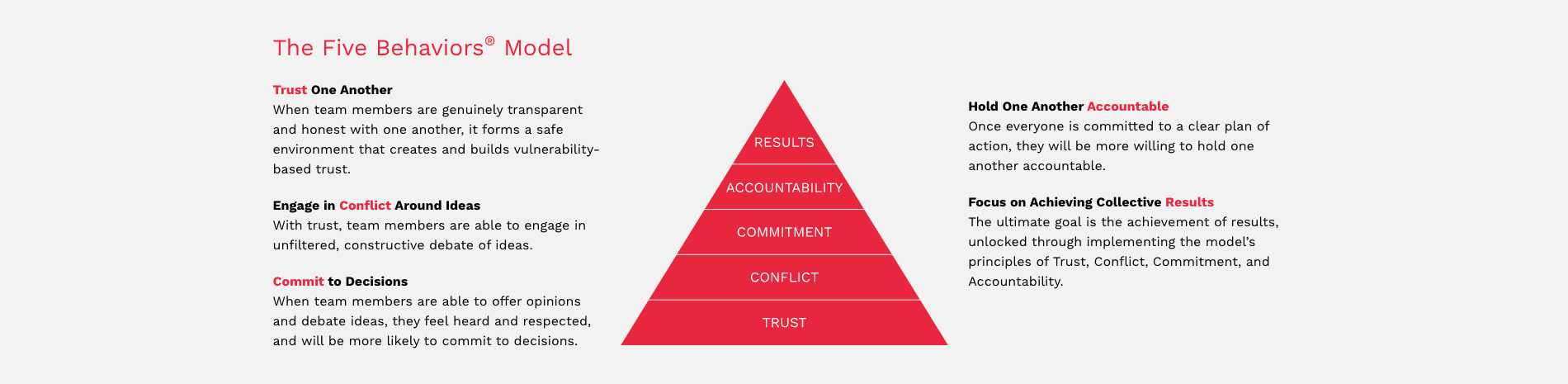the five behaviours of a cohesive team and the five behaviours personal development model